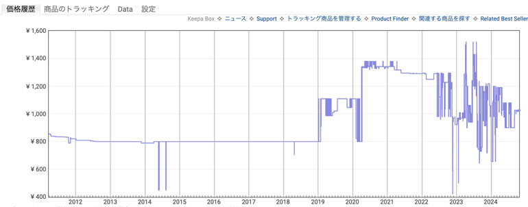 エーオーセプトクリアケアの価格推移