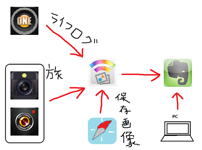 Evernote写真集約術！～iCloudを使って写真をEvernoteに集約しよう～