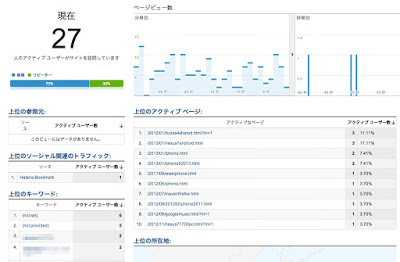 ブログを運営してるなら絶対見たほうがいい！Google Analyticsのリアルタイム解析機能がすごすぎて逆に怖い…