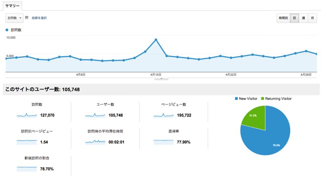 月間20万PVくらいいったのでアクセス解析を晒します。人気の記事、検索ワード、参照元も全部公開！