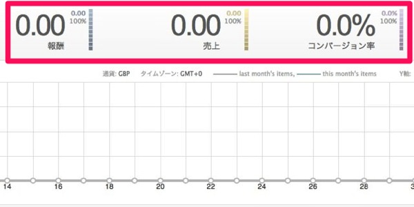 iTunesアフィリエイト『phg』で売上やコンバージョン率が0のままのときに確認しておくこと