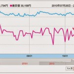 新型iPad miniは期待はずれ？旧型の価格が突如高騰