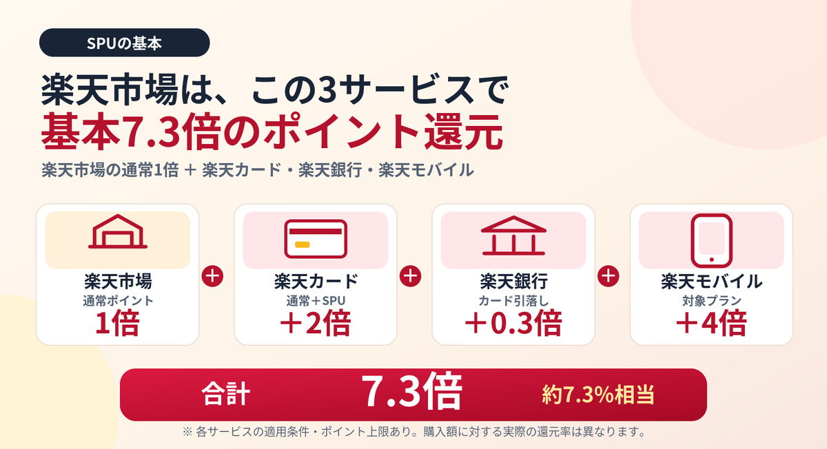 楽天カード・楽天銀行・楽天モバイルによる基本7.3倍の内訳